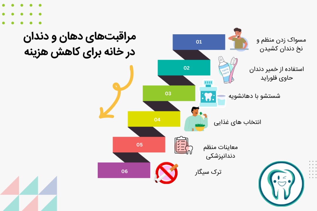 مراقبت‌های دهان و دندان در خانه برای کاهش هزینه‌ها