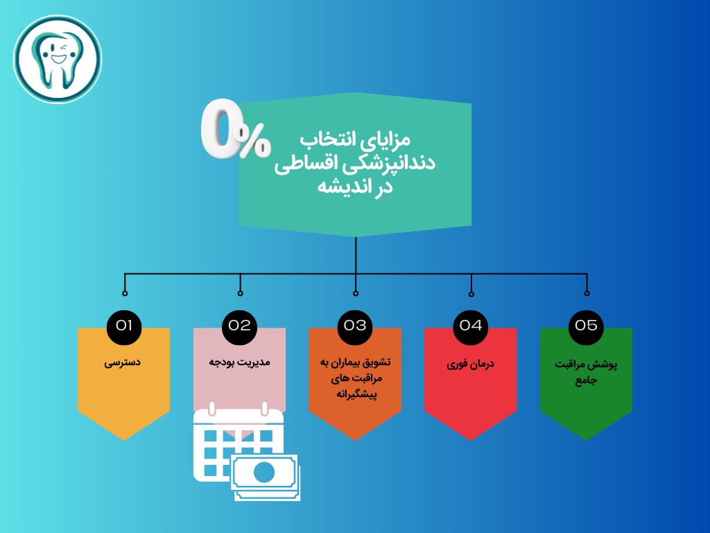 مزایای انتخاب دندانپزشکی اقساطی در اندیشه 