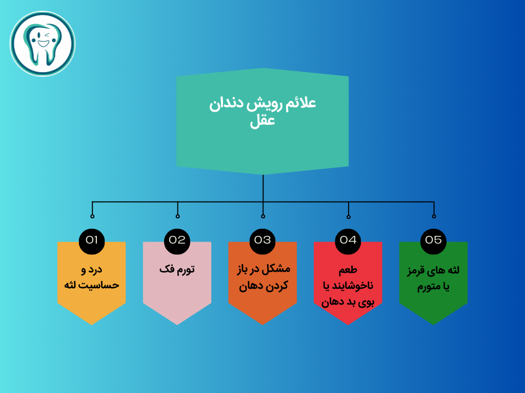 علائم رویش دندان عقل