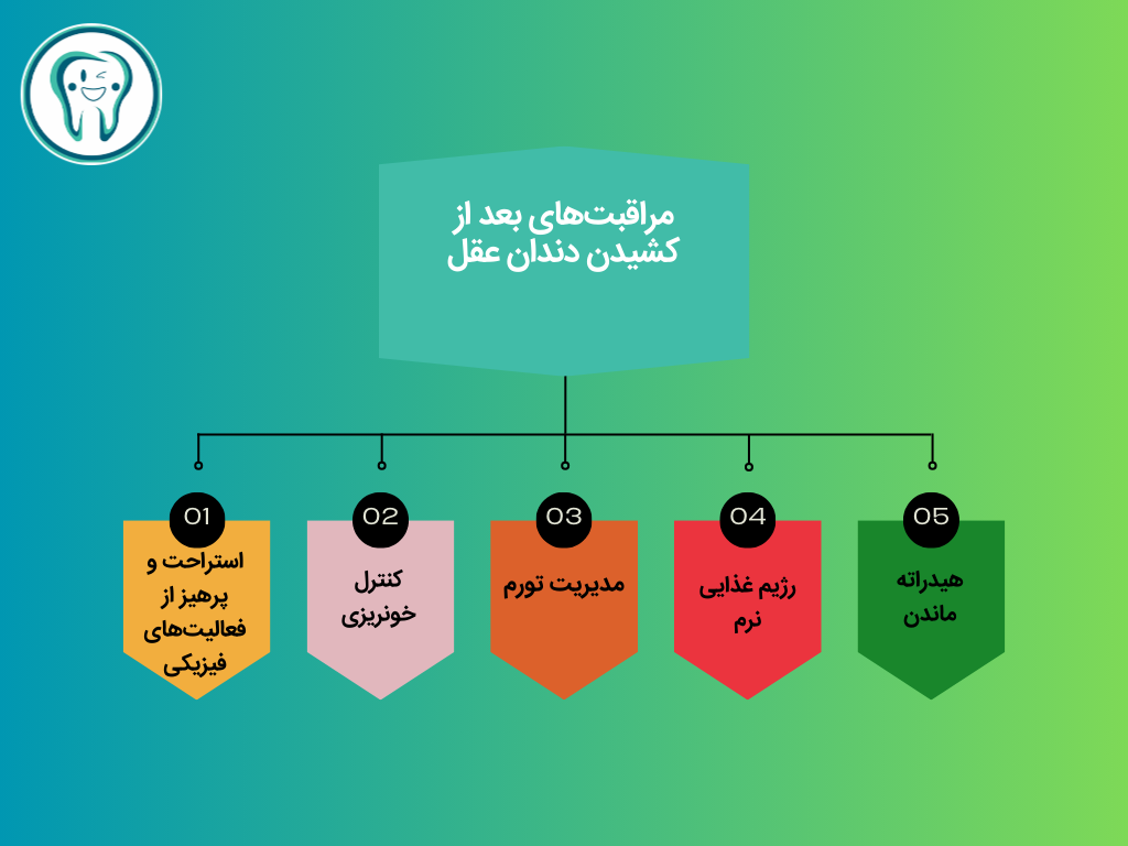 مراقبت‌های بعد از کشیدن دندان عقل