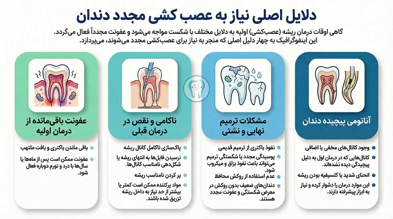 راهنمای کامل عصب کشی مجدد دندان؛ مراحل، دلایل، هزینه و مراقبتها 2 دلایل نیاز به عصب کشی مجدد دندان