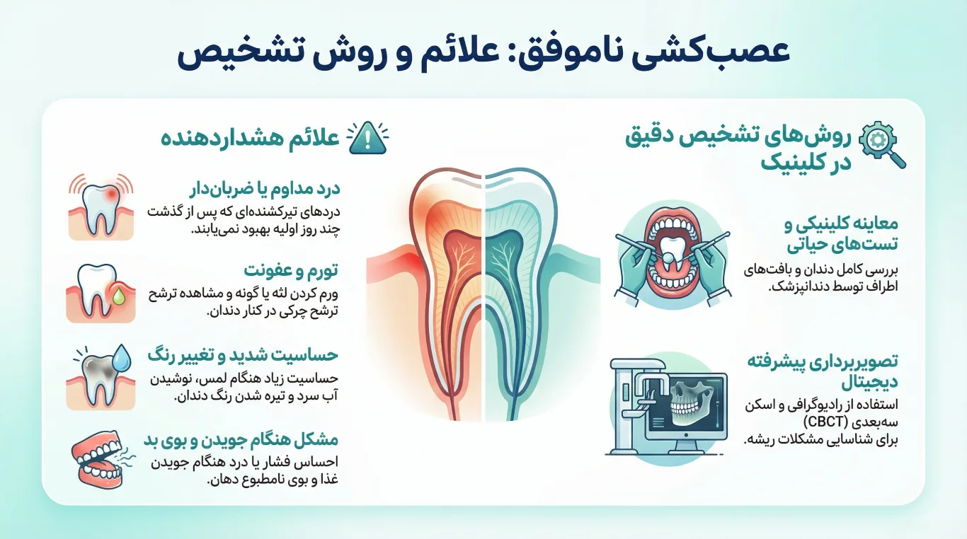 علائم عصب‌کشی ناموفق