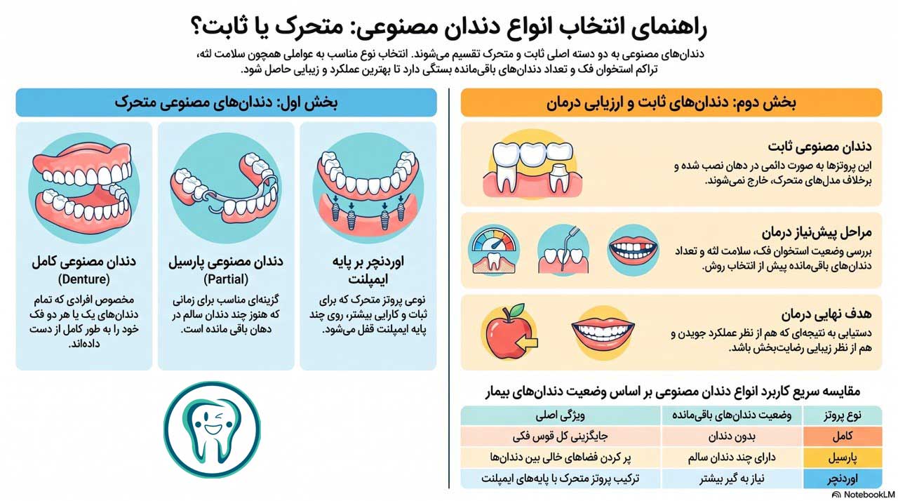 انواع دندان مصنوعی؛ راهنمای کامل انتخاب بهترین گزینه برای جایگزینی دندانهای از دست رفته 1 انواع پروتز دندان