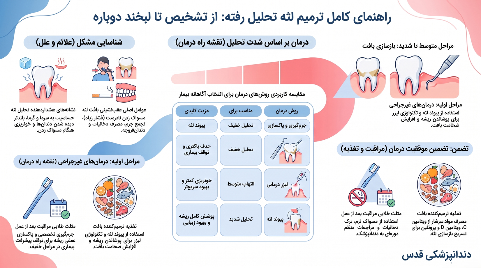 راهنمای جامع ترمیم تحلیل لثه